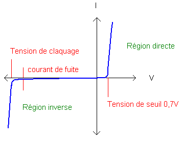 Caratristique de la diode